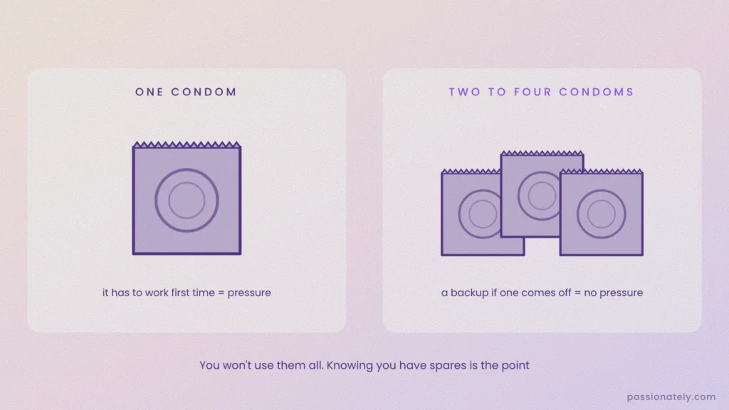 Comparison of carrying one condom with carrying two to four condoms as backups