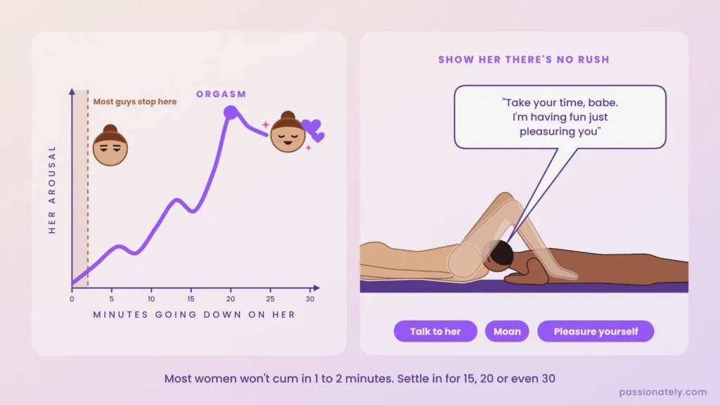 Graph of her arousal over 30 minutes of oral sex, with most guys stopping at 2 minutes, and him going down on her