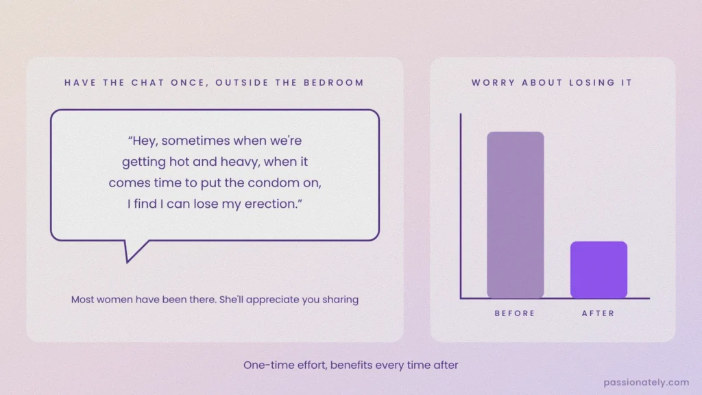 Speech bubble with an example of telling a partner you sometimes lose your erection putting on a condom, and a chart of worry dropping afterwards