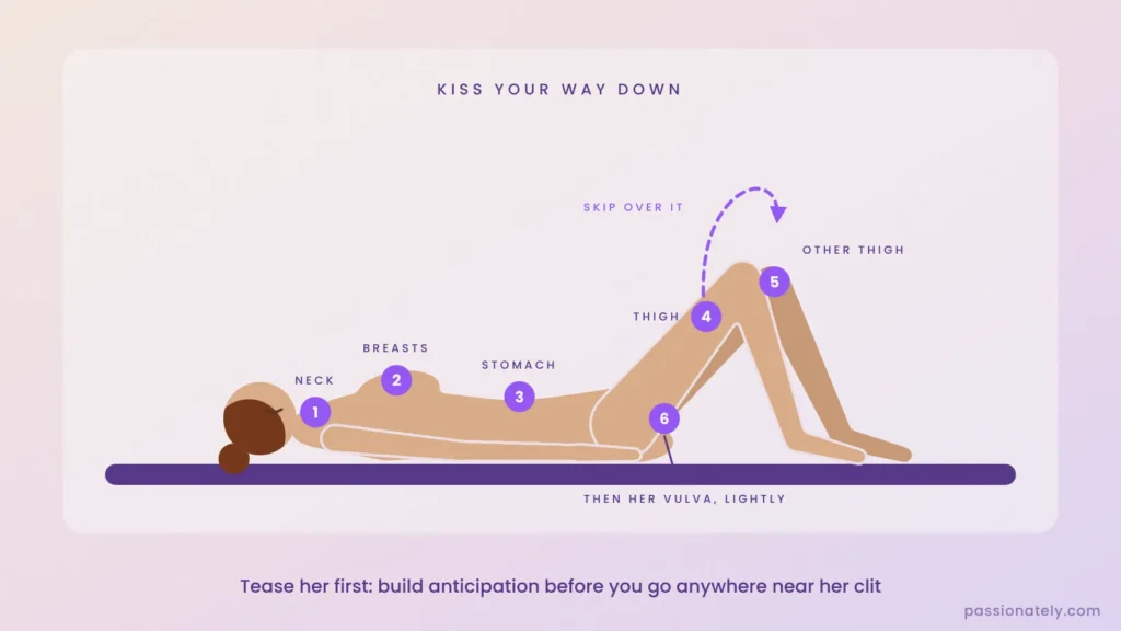 Illustration of a woman lying on her back with a numbered kiss path from her neck, breasts and stomach to her thighs, skipping over her vulva