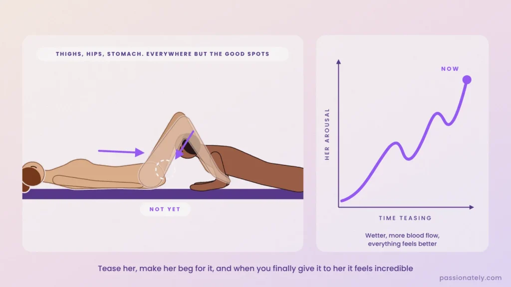 Illustration of him kissing her thighs and stomach without touching her vulva, next to an arousal graph that climbs while teasing