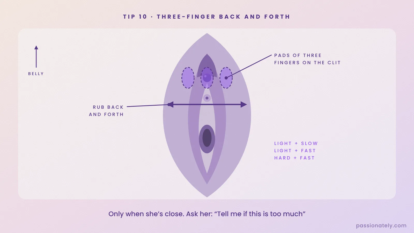 Diagram of the three-finger back and forth: pads of three fingers rubbing side to side across the clitoris