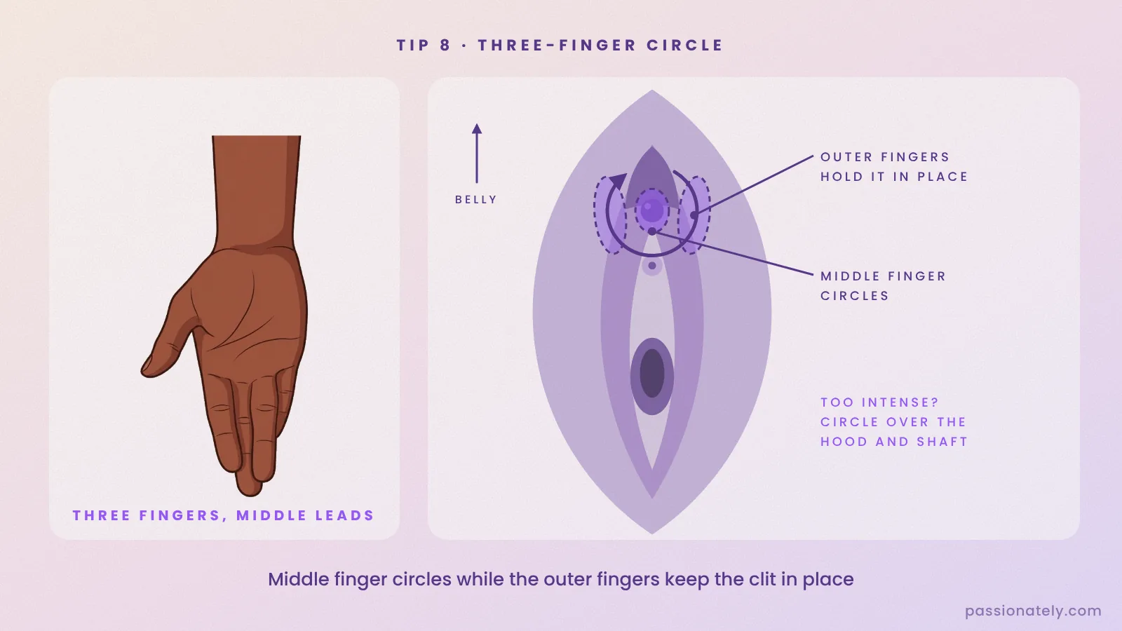 Diagram of the three-finger circle: middle finger circling the clitoris while the outer fingers hold it in place