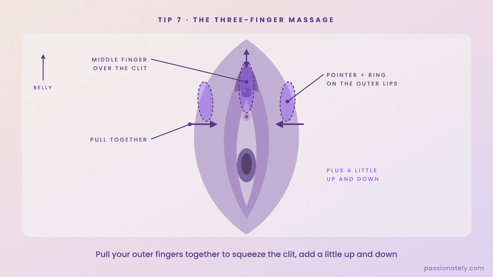 Diagram of the three-finger massage: pointer and ring fingers on the outer lips pulling together, middle finger over the clitoris