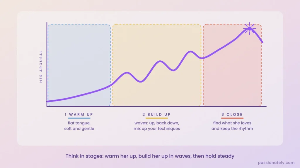 Graph of her arousal through three stages of oral sex: warm up, build up in waves, then close to orgasm