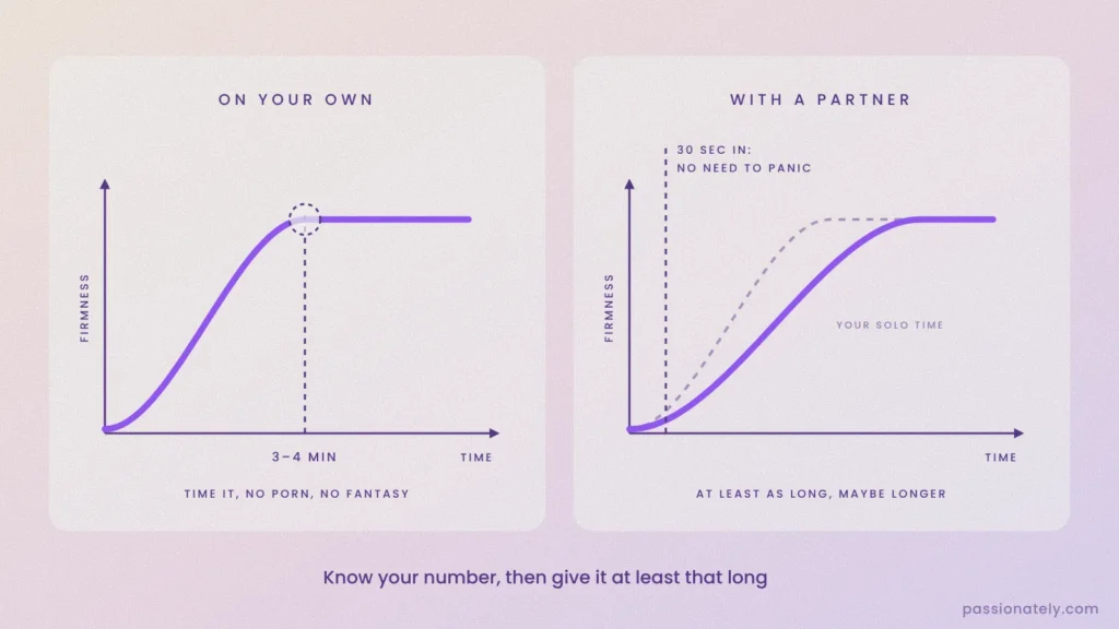 Graph comparing how long it takes to get erect on your own versus with a partner
