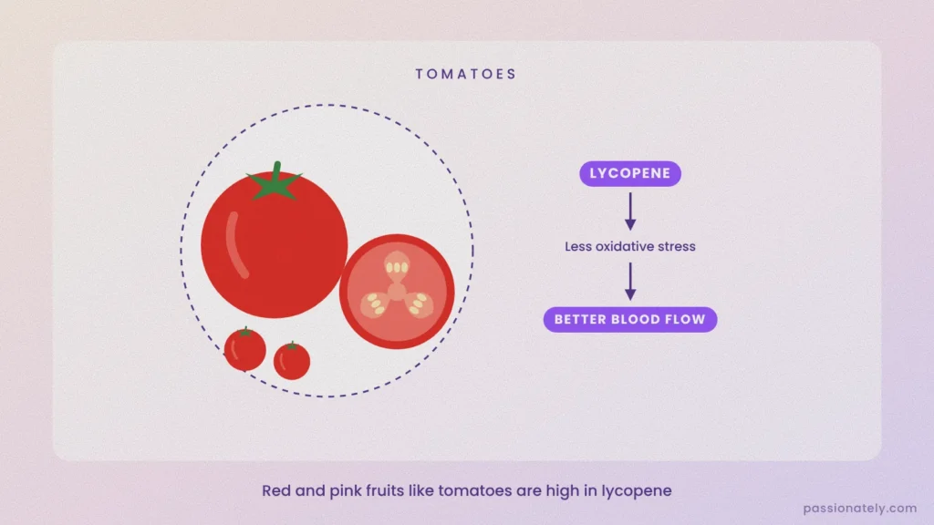 Illustration of whole and halved tomatoes, with lycopene leading to better blood flow