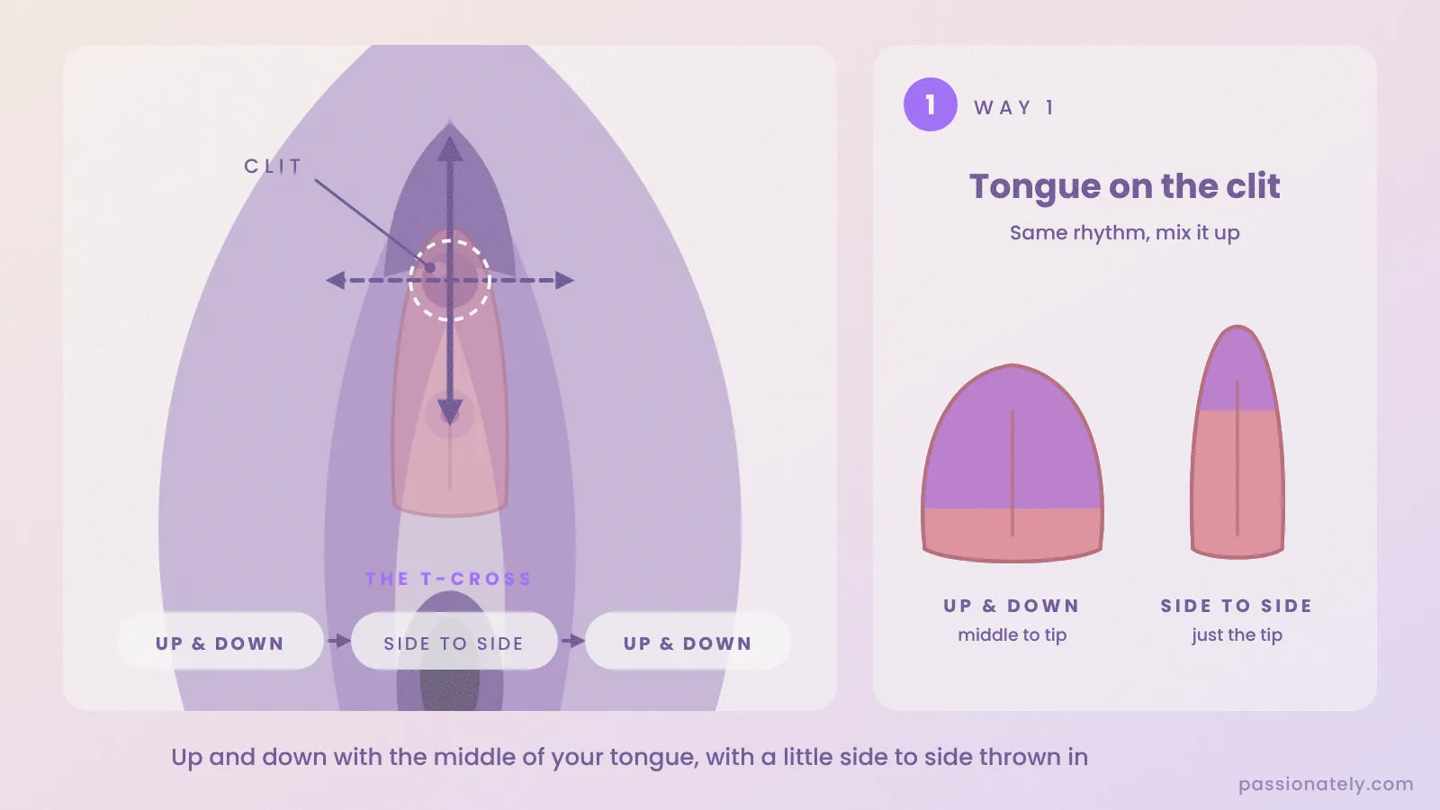 Close-up of the clitoris with a tongue moving up and down and side to side, the T-cross, beside two tongue diagrams