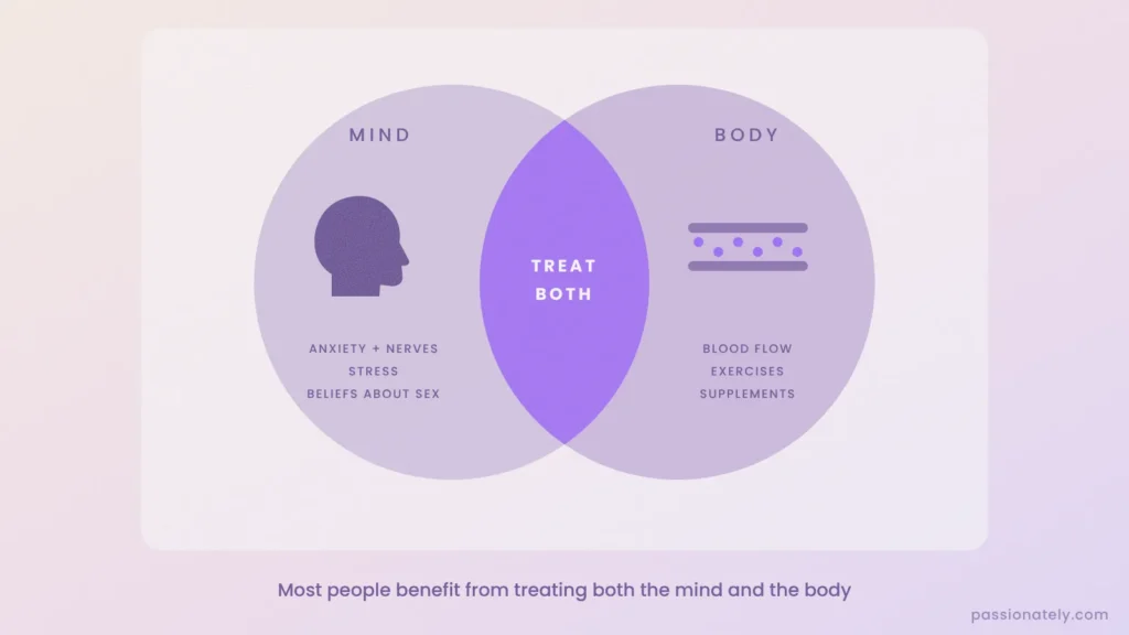 Venn diagram showing ED treatment for the mind (anxiety, stress, beliefs) and the body (blood flow, exercises, supplements) overlapping