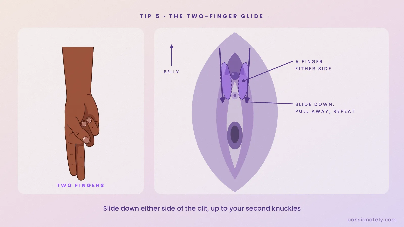 Diagram of the two-finger glide: two fingers sliding down either side of the clitoris