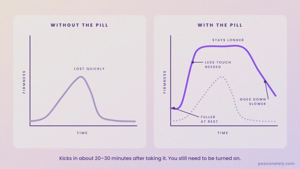 Graph comparing erection firmness over time without and with Viagra or Cialis: fuller at rest, less touch needed, stays longer, goes down slower