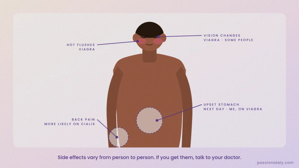 Illustration of a man with callouts for side effects: hot flushes and vision changes on Viagra, upset stomach, and back pain more likely on Cialis