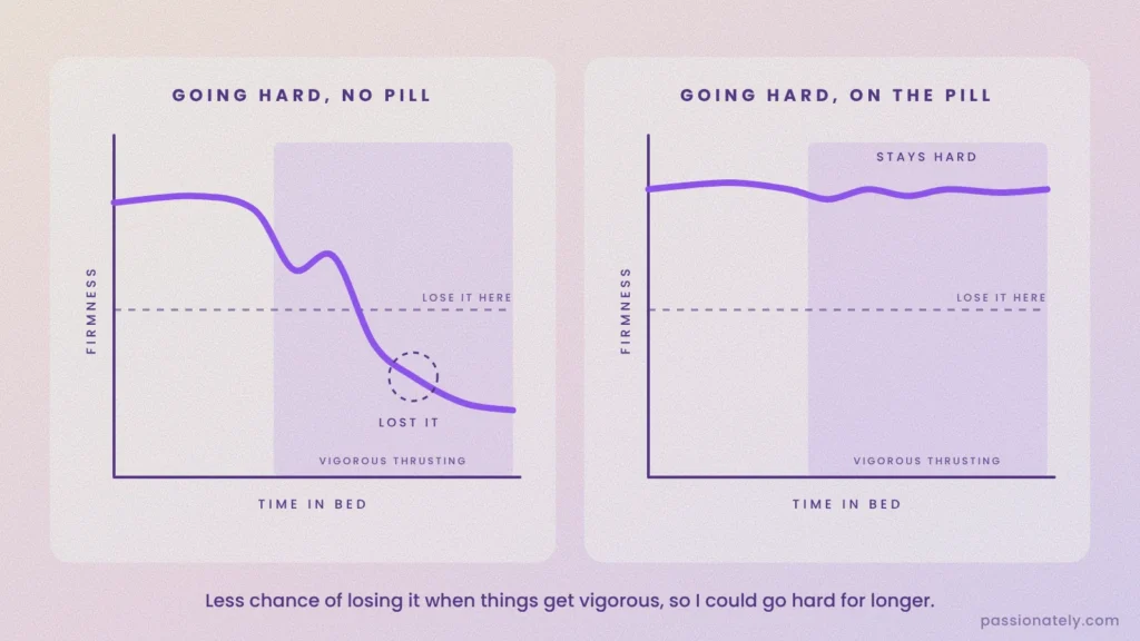 Graphs of erection firmness during vigorous sex, dropping below the lose-it line without a pill and staying hard on the pill