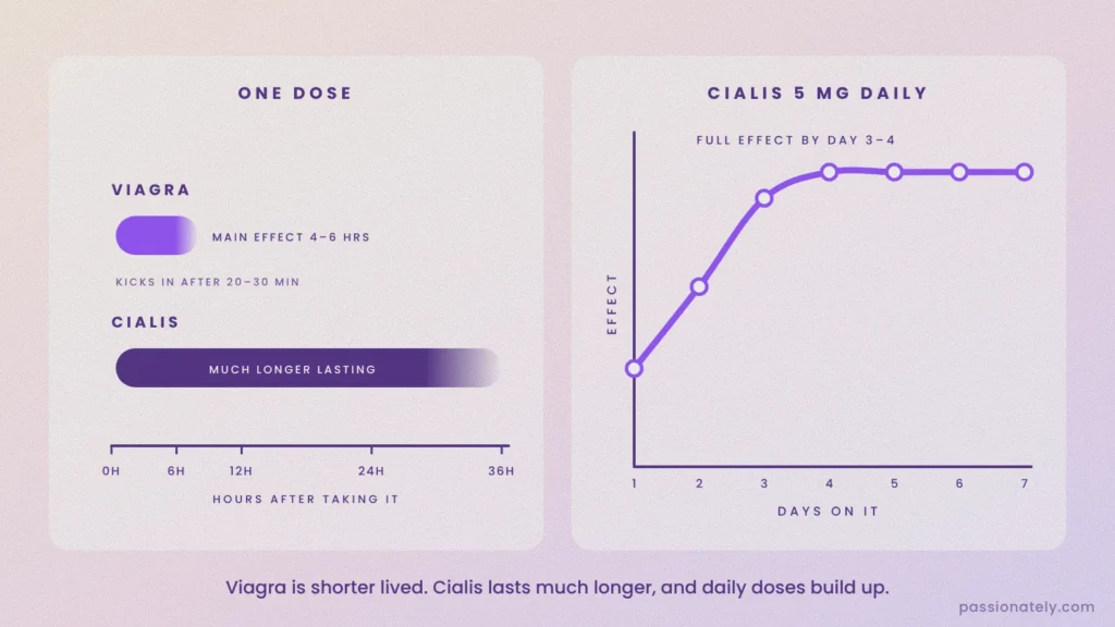 Timeline comparing how long one dose of Viagra and Cialis lasts, and a graph of daily 5 mg Cialis building to full effect by day 3 to 4