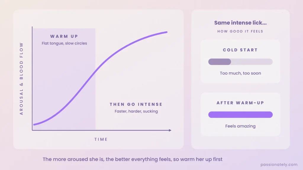 Graph of arousal rising over time, with gentle warm-up techniques first and more intense techniques once she is aroused