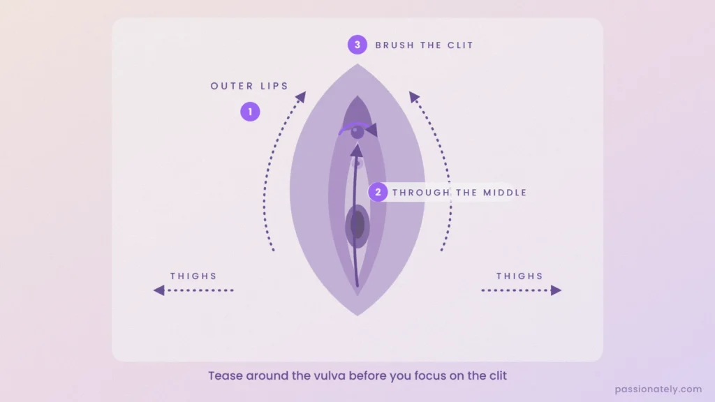 Diagram of the vulva showing warm-up touches: the outer lips, a finger through the middle, a light brush of the clit, and teasing the thighs
