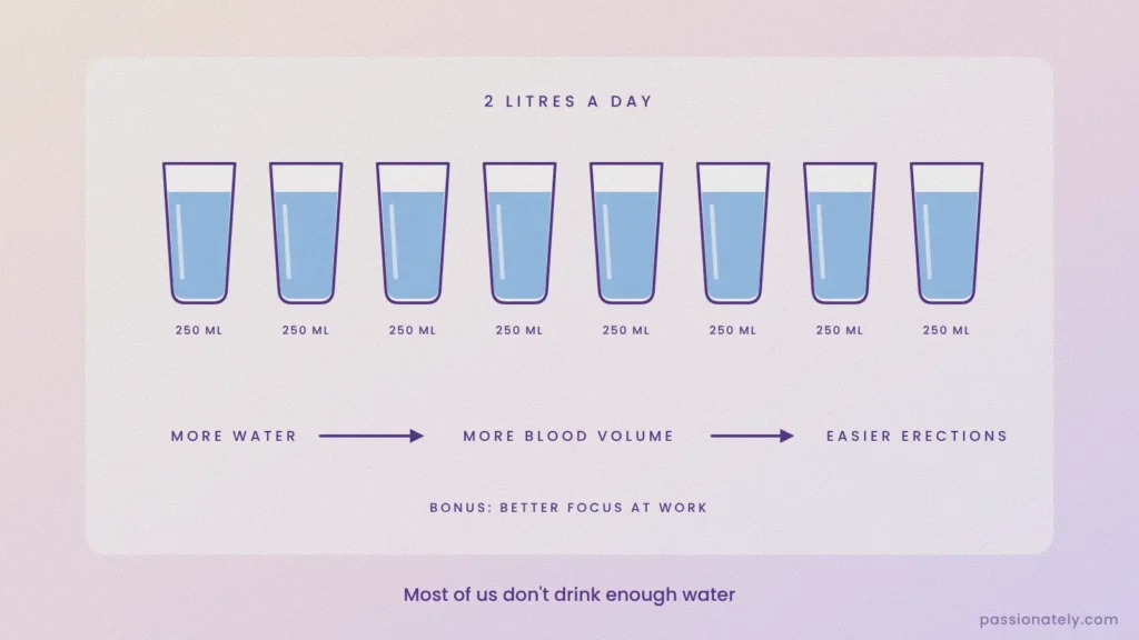 Eight 250 ml glasses of water making 2 litres, with more water leading to more blood volume and easier erections