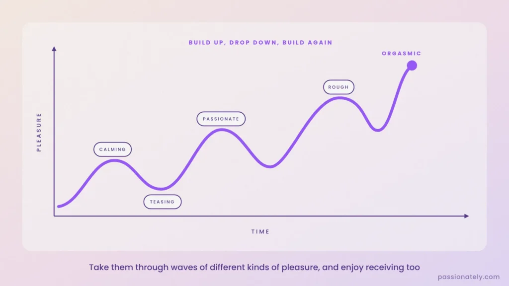 Graph of pleasure rising in waves through calming, teasing, passionate and rough pleasure up to orgasm