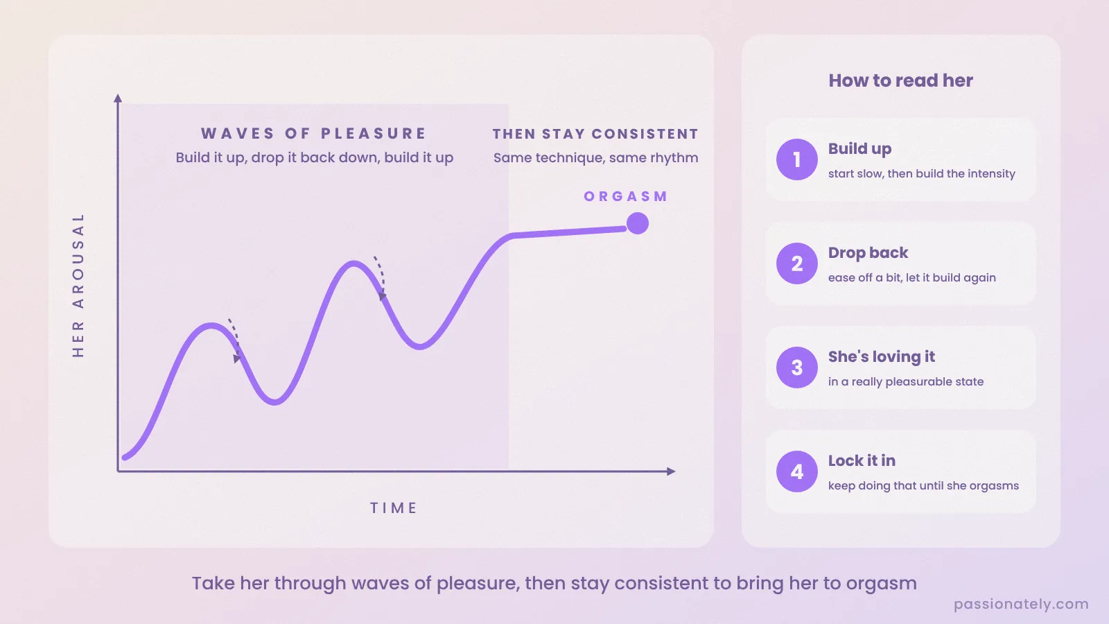 Graph of her arousal over time rising in waves, then a steady line to orgasm, with a four step card