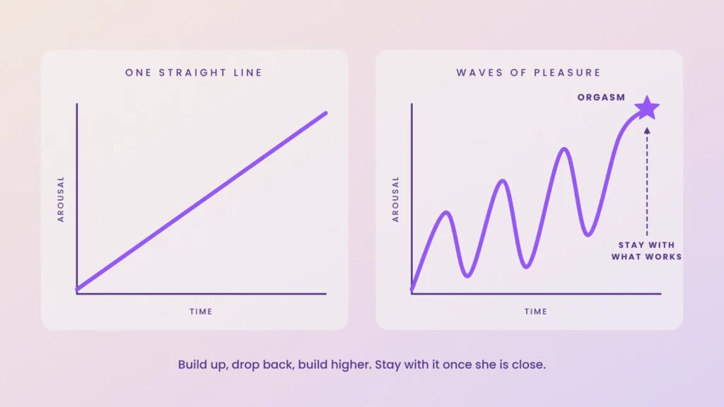 Graph comparing a straight line of arousal with waves of pleasure building to orgasm