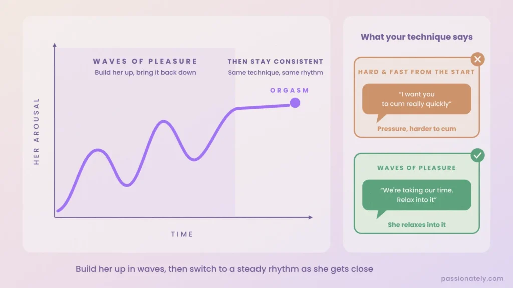 Graph of her arousal building in waves before a steady rhythm takes her to orgasm