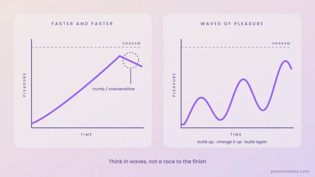 Graph comparing pleasure building faster and faster until it goes numb with pleasure built in waves