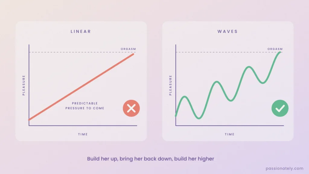Graph comparing a linear rise in pleasure with waves of pleasure building to orgasm