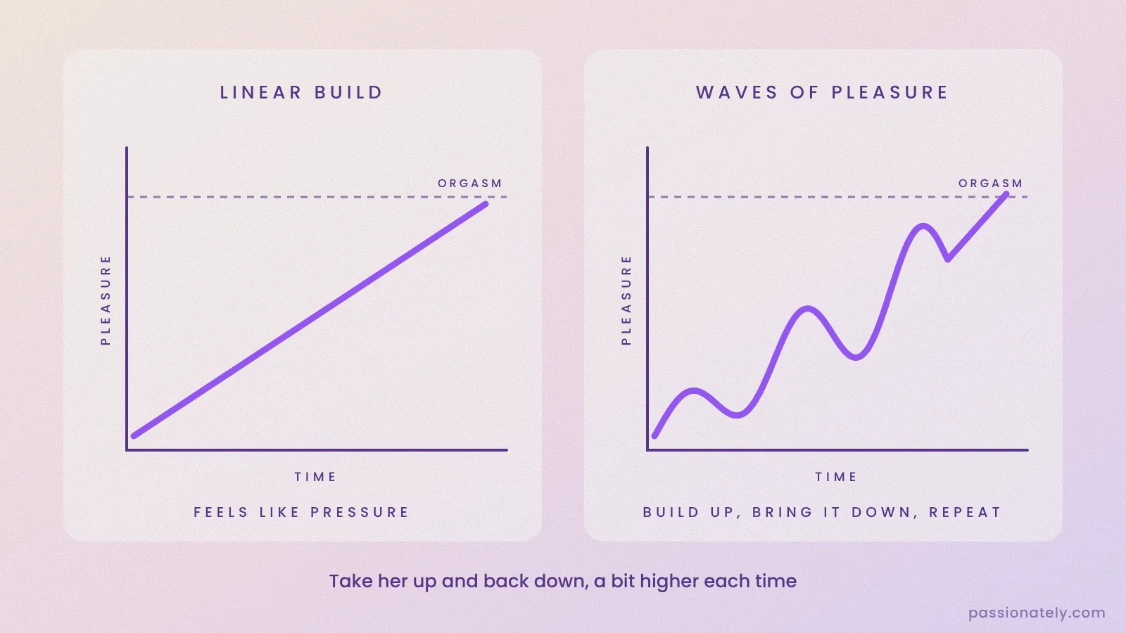 Graph comparing a linear build to orgasm with waves of pleasure that build higher each time