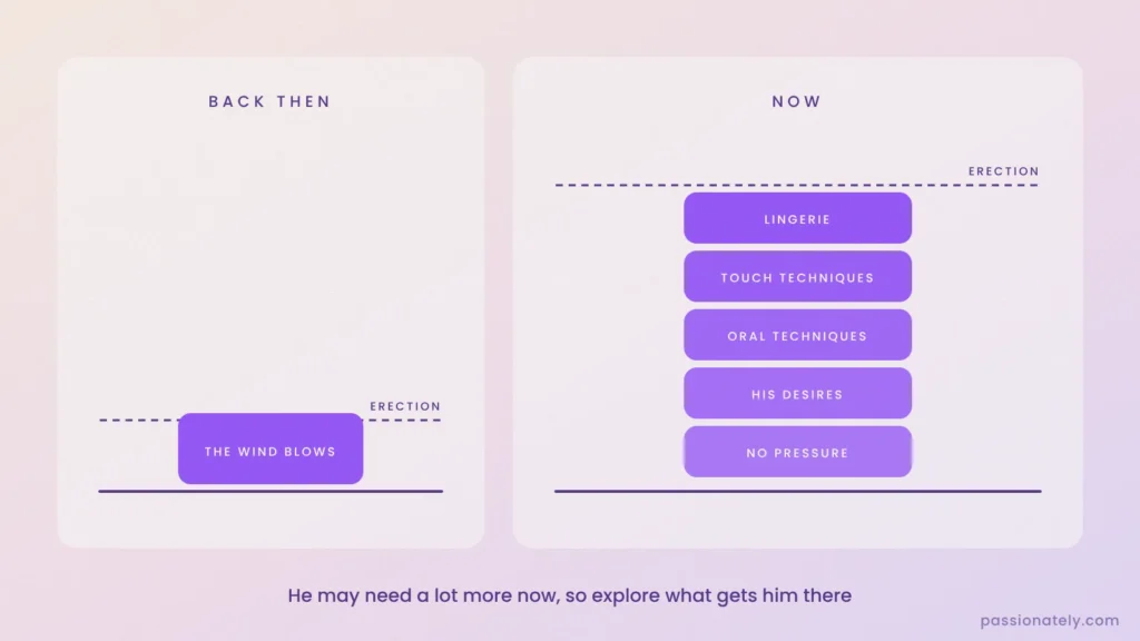 Diagram comparing how little arousal he needed back then with what helps him get hard now