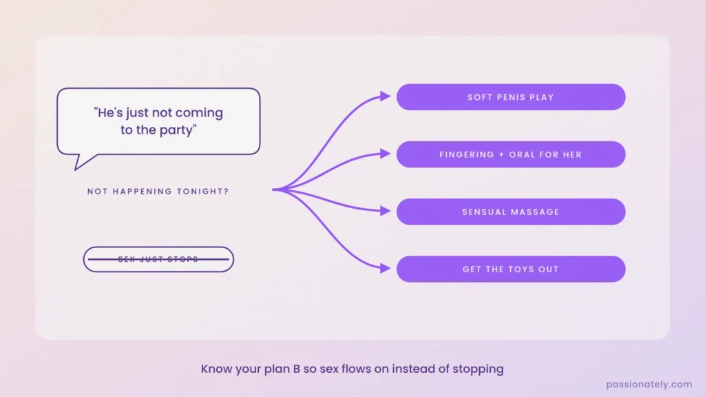 Flowchart of plan B options when the erection does not happen, from soft penis play to toys