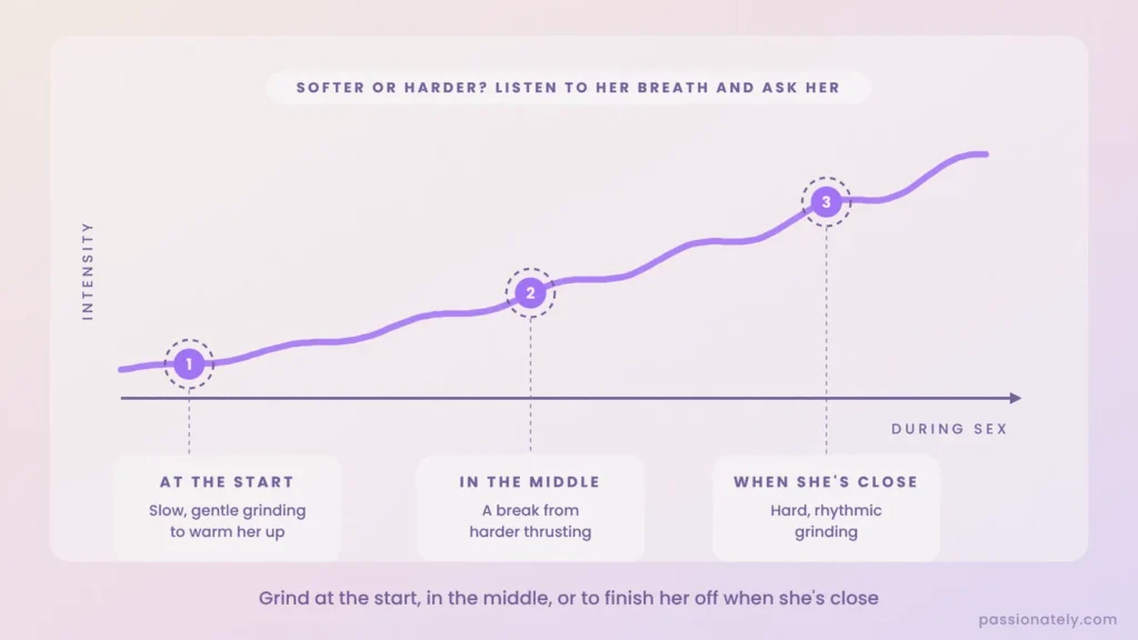 Timeline of when to use grinding during sex: at the start, in the middle, and when she is close