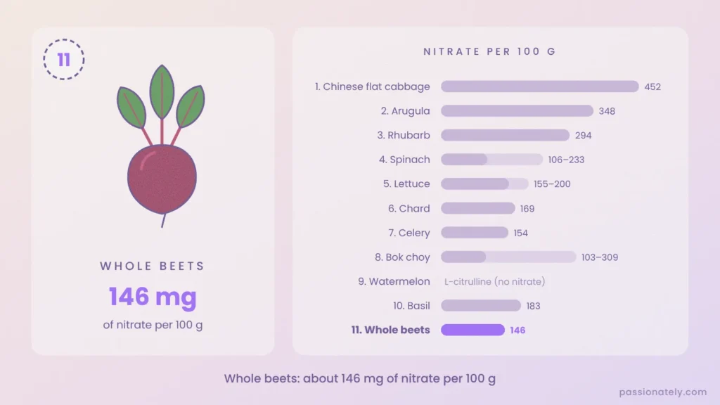 Whole beets with about 146 mg of nitrate per 100 g, shown on a chart of all 11 foods