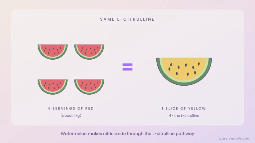 Four servings of red watermelon equal one slice of yellow watermelon for L-citrulline