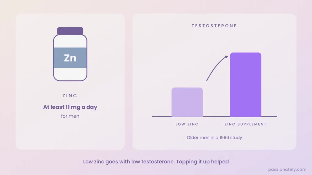 Zinc bottle with at least 11 mg a day, and a bar chart showing higher testosterone with a zinc supplement